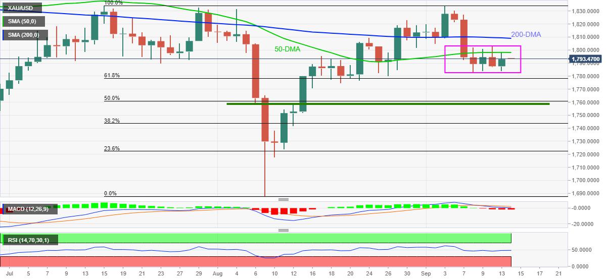 Gold Price Forecast: XAU/USD hovers around $1,800, US inflation in focus