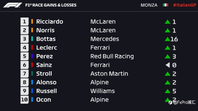 FxPro合作伙伴——迈凯伦车队在意大利大奖赛中夺得第一名和第二名