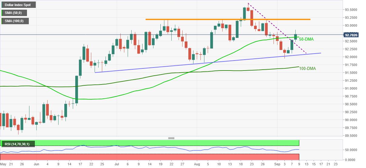 US Dollar Index Price Analysis: DXY restores the run-up to 93.20