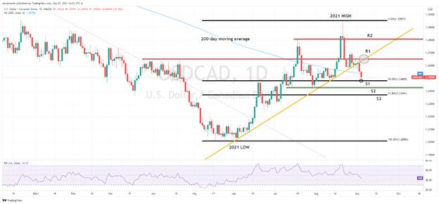 Canadian Dollar Forecast: Weakening US Labor Market to Weigh on USD/CAD