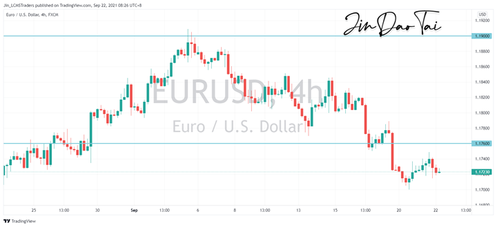 EUR/USD Outlook (22 September 2021)