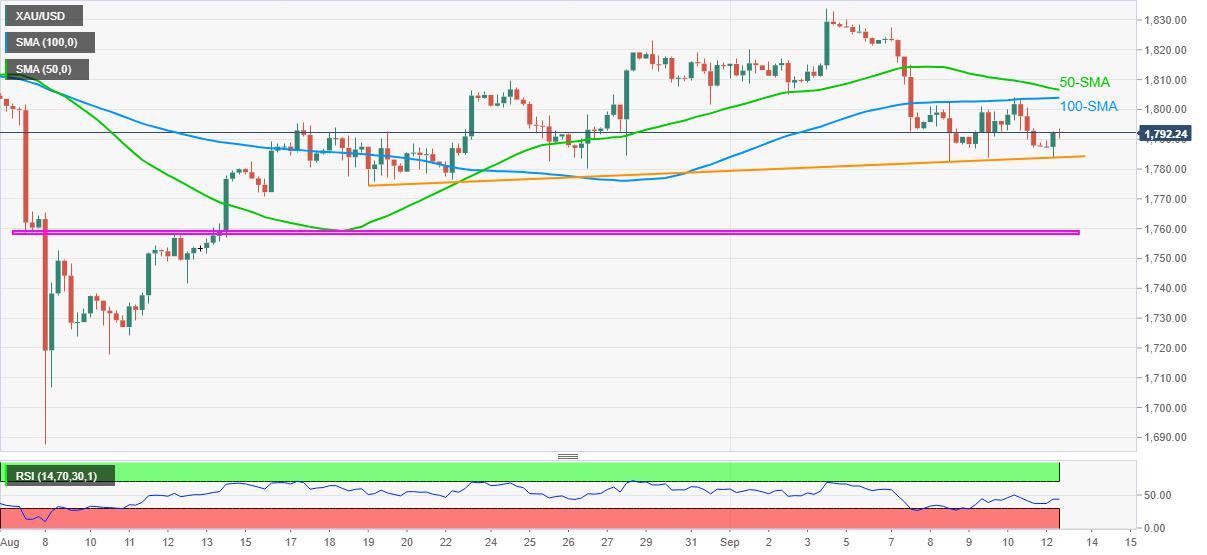 Gold Price Forecast: XAU/USD consolidates losses below $1,800, US inflation eyed
