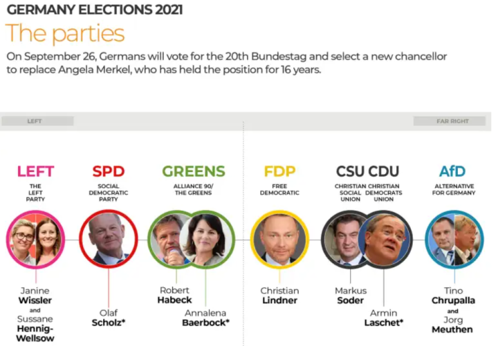 exness:德国今日大选,接替默克尔的会是谁,最新民意预测