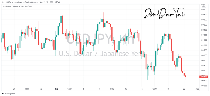 USD/JPY Outlook (22 September 2021)