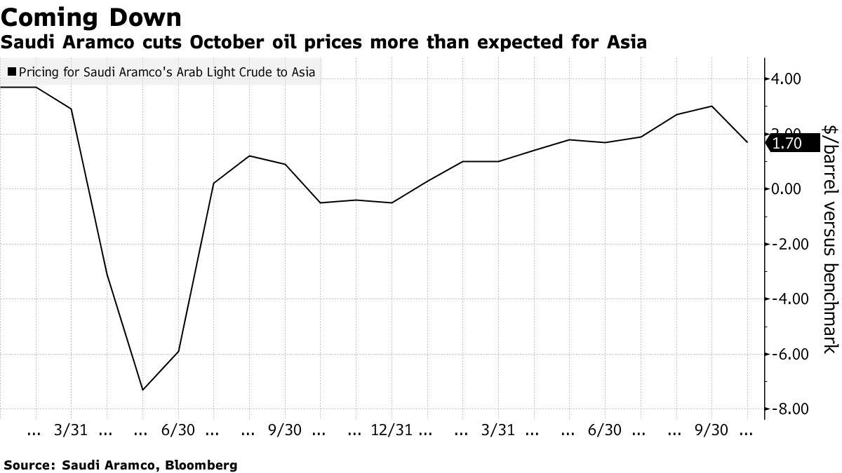 沙特阿拉伯下调亚洲客户油价，降幅超过预期两倍