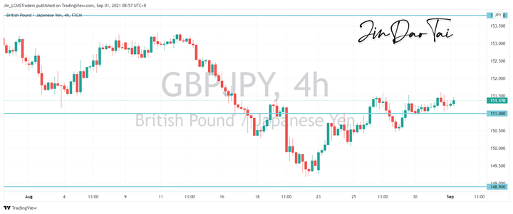 GBP/JPY Outlook (01 September 2021)