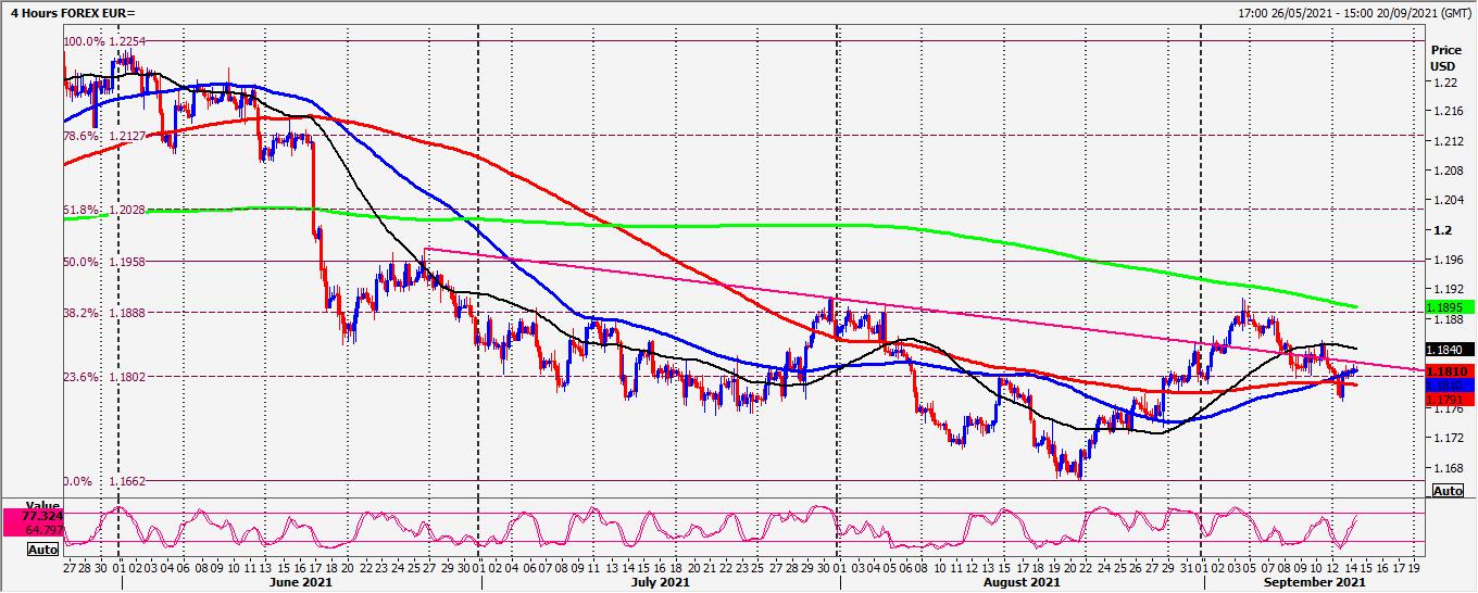 EUR/USD first resistance at 1.1810/20