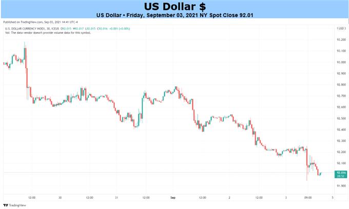 US Dollar Outlook Turns Outward After NFP Miss: RBA, ECB, BoC Rate Decisions Next