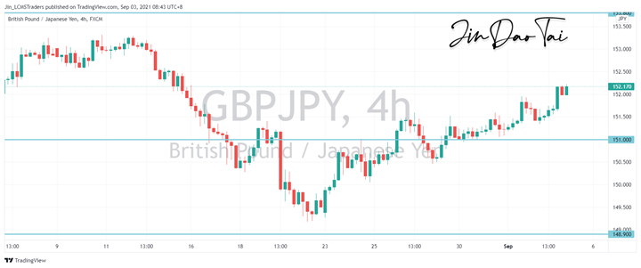 GBP/JPY Outlook (03 September 2021)