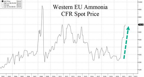 欧洲天然气价格飞涨，又一家化肥生产商大幅减产！