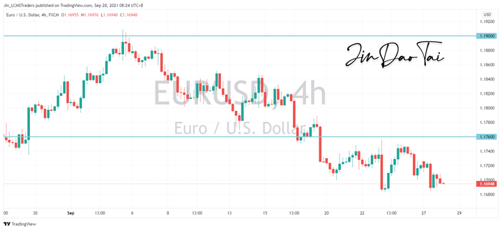 EUR/USD Outlook (28 September 2021)