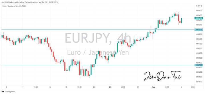 EUR/JPY Outlook (06 September 2021)
