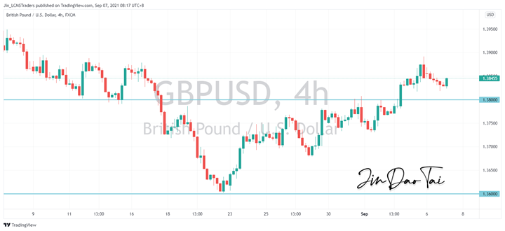 GBP/USD Outlook (07 September 2021)