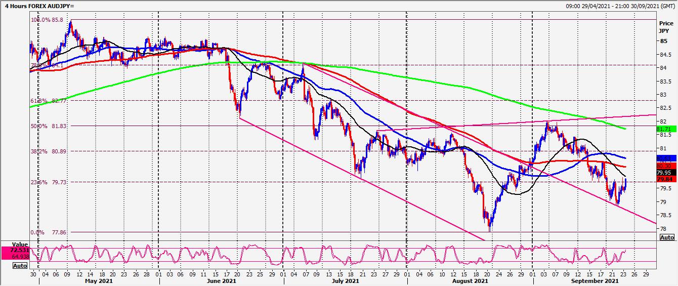 AUD/USD longs at strong support at 7220/10