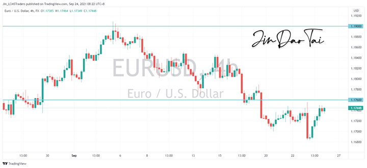 EUR/USD Outlook (24 September 2021)