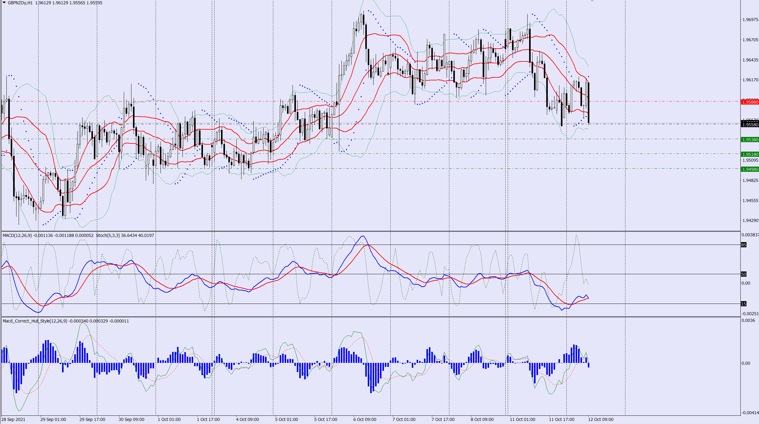 GBPNZD sell trade idea 12 10 2021