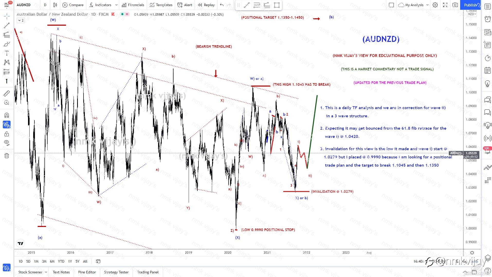 AUDNZD-Looking for wave ii) and then iii) in play ?