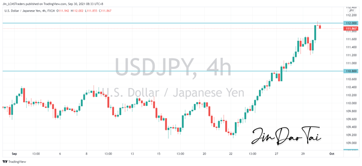USD/JPY Outlook (30 September 2021)