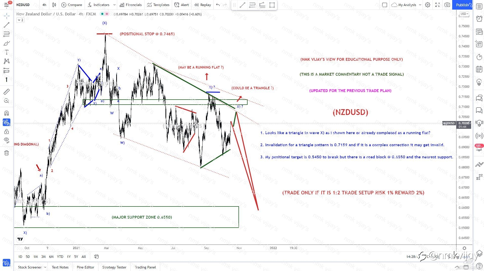 NZDUSD-Looking for triangle or already completed as running flat