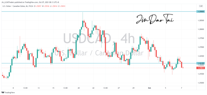 USD/CAD Outlook (07 October 2021)