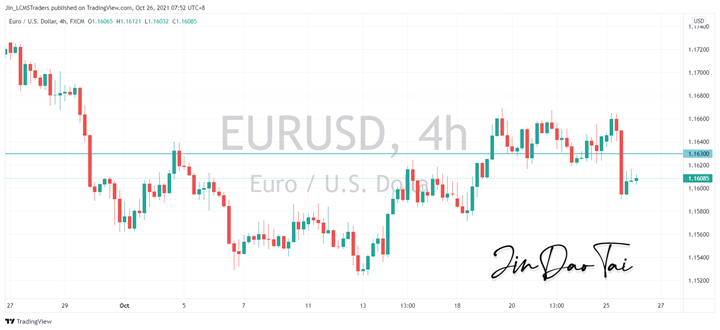 EUR/USD Outlook (26 October 2021)