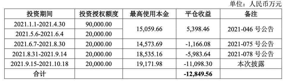 一个月亏掉半年净利润 秦安股份期货投资巨亏1.28亿后选择清仓