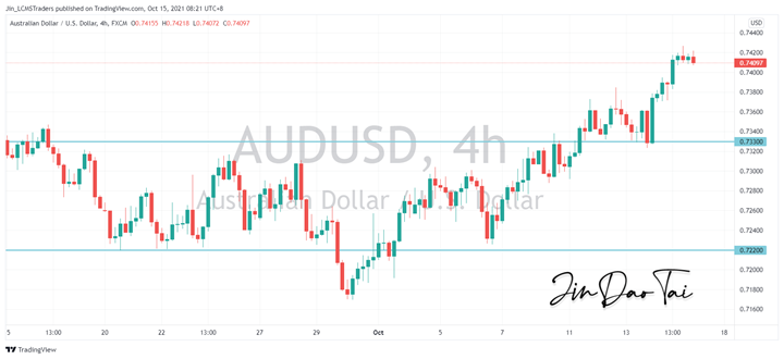 AUD/USD Outlook (15 October 2021)