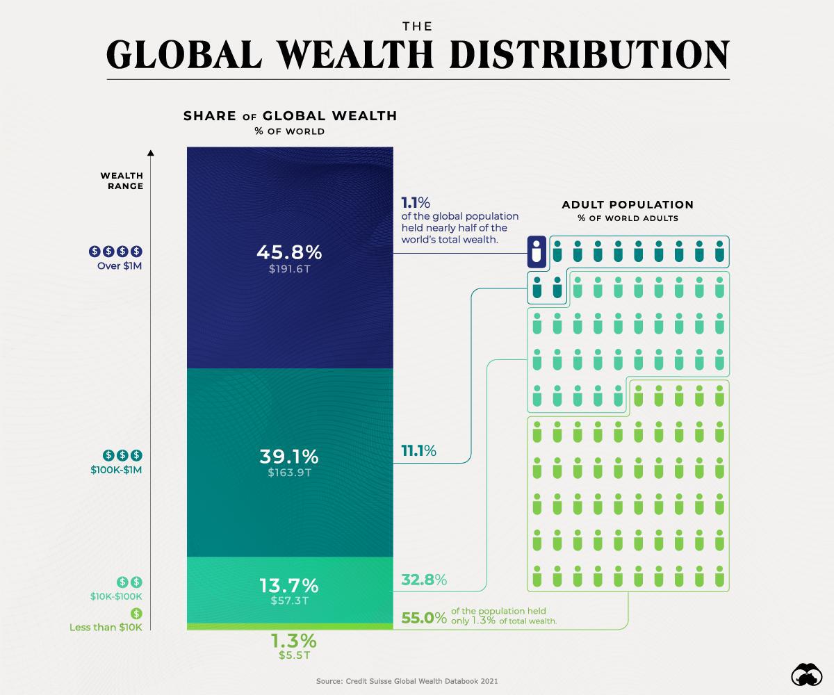 全球1.1%的人拥有45.8%的财富，三图看懂全球贫富差距