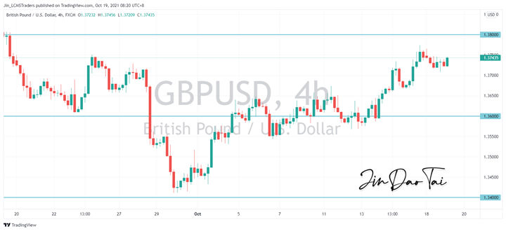 GBP/USD Outlook (19 October 2021)