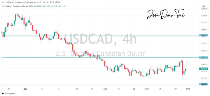 USD/CAD Outlook (28 October 2021)