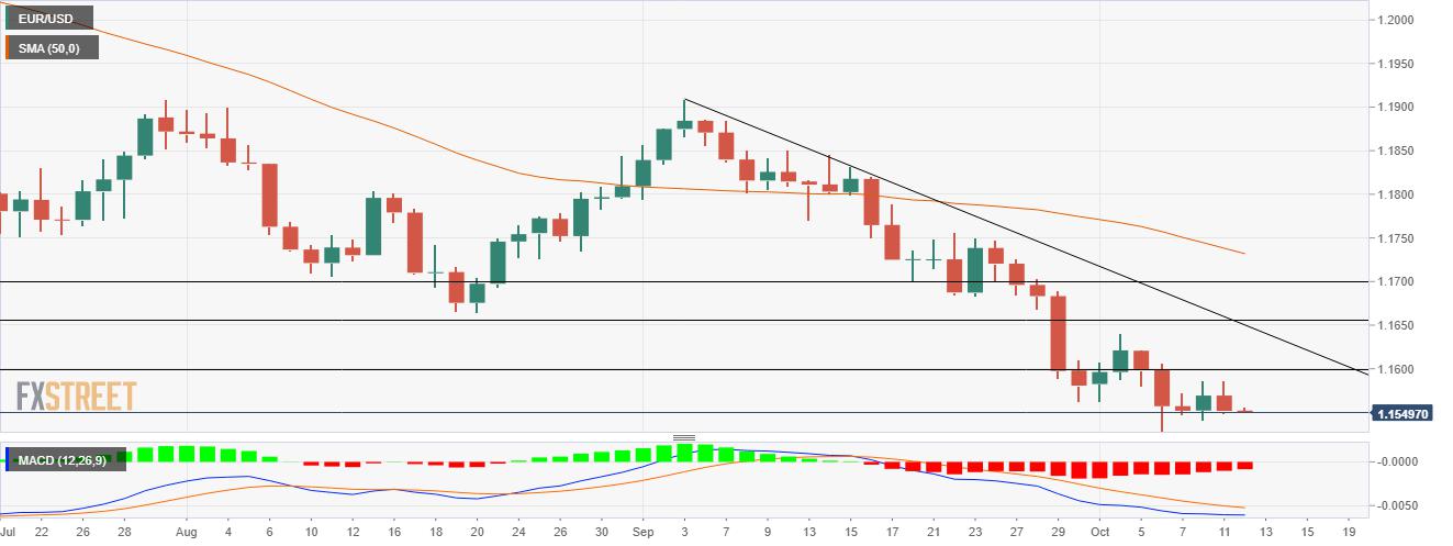 EUR/USD Price Analysis: Sellers find respite at multiple support near 1.1550