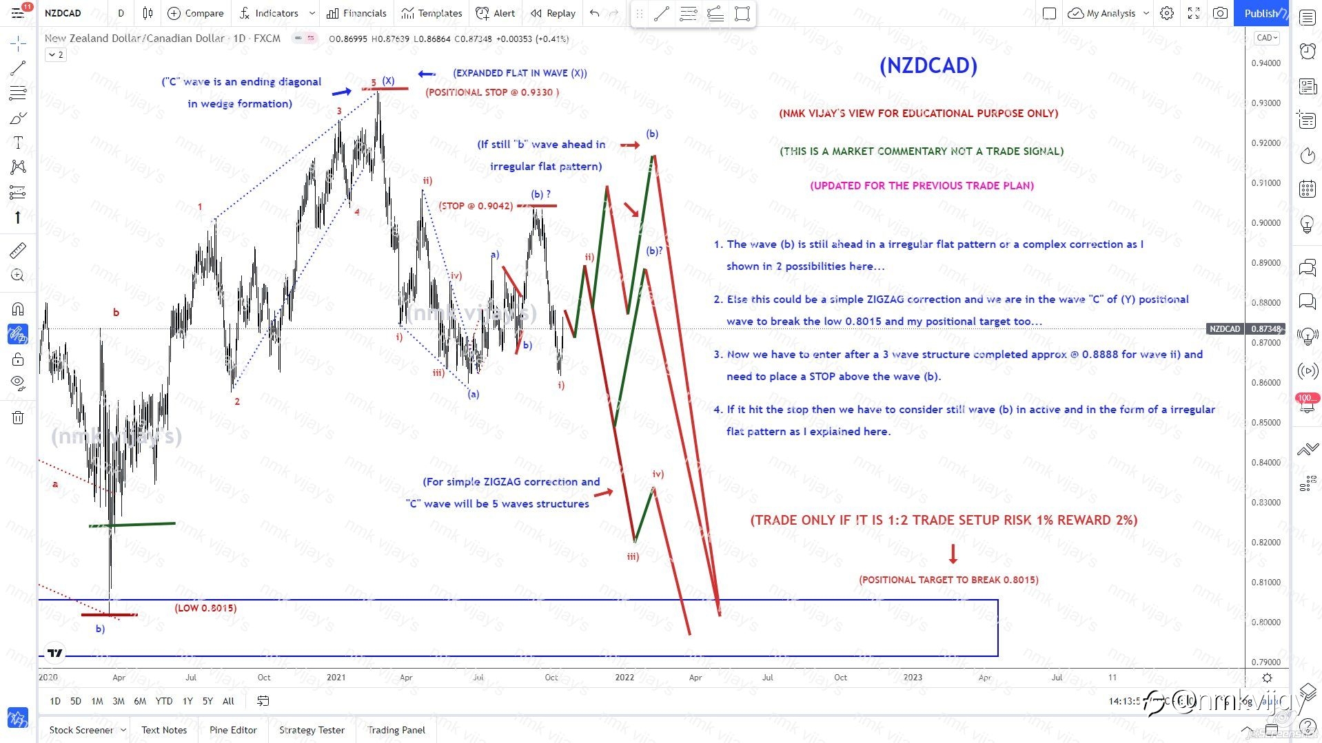 NZDCAD-We are in wave C to 0.8015 to break or still in (b) ?