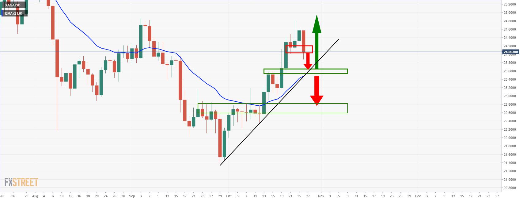 Silver is under pressure to a critical daily dynamic support