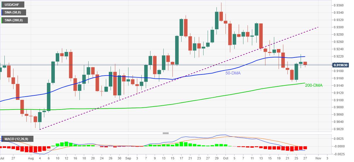 USD/CHF Price Analysis: Snaps two-day rebound from 200-DMA