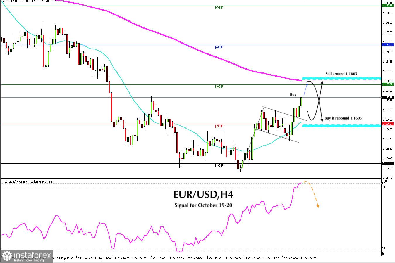 Sinyal trading untuk EUR/USD pada 19 - 20 Oktober 2021: Jual di bawah 1.1670 (EMA 200)