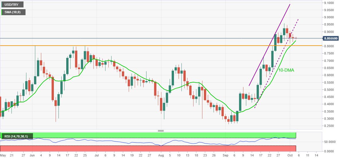 USD/TRY Price Analysis: 10-DMA, June’s top challenge further downside above $8.8000