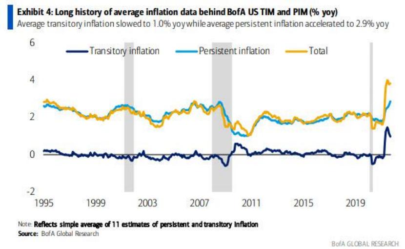 美银“持续性通胀”指标离爆表只有一步之遥了