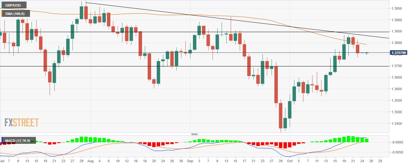 GBP/USD Price Analysis: Buyers defends 1.3750 below 100-day SMA