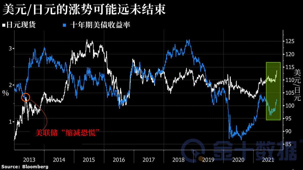 美联储缩债逼近，日元被大肆做空，或将下跌10%