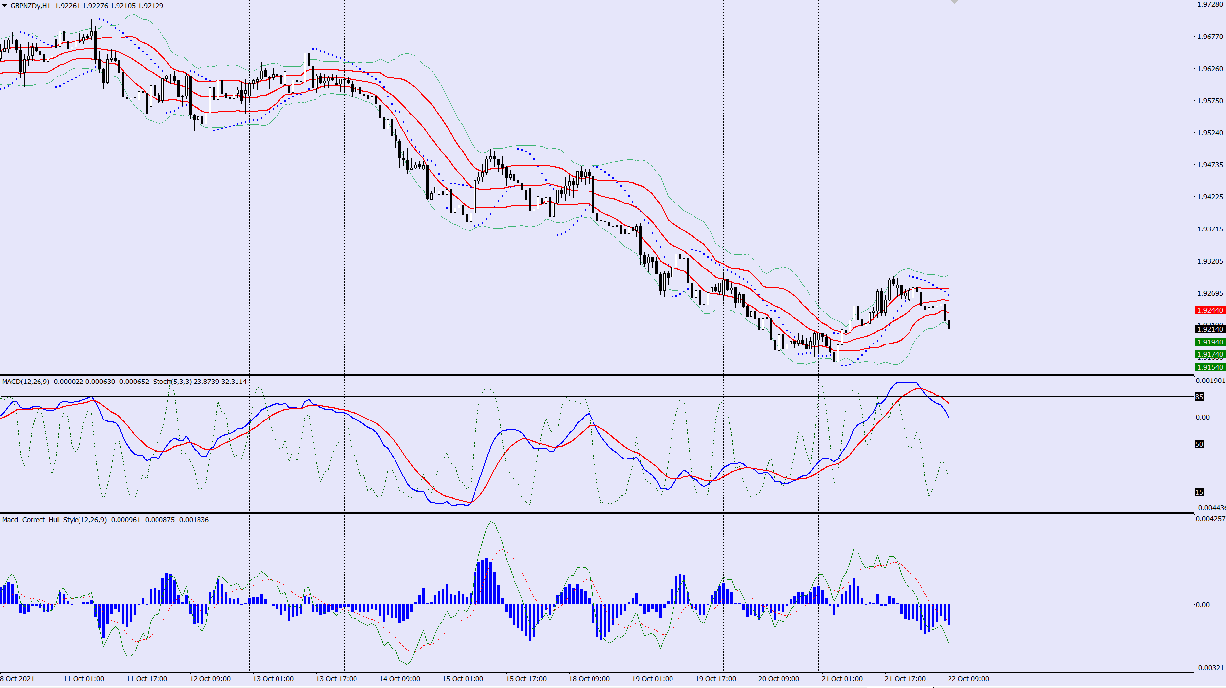 GBPNZD sell trade idea 22 10 2021