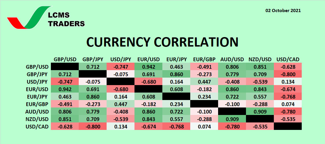 Currency Correlation (02 October 2021)