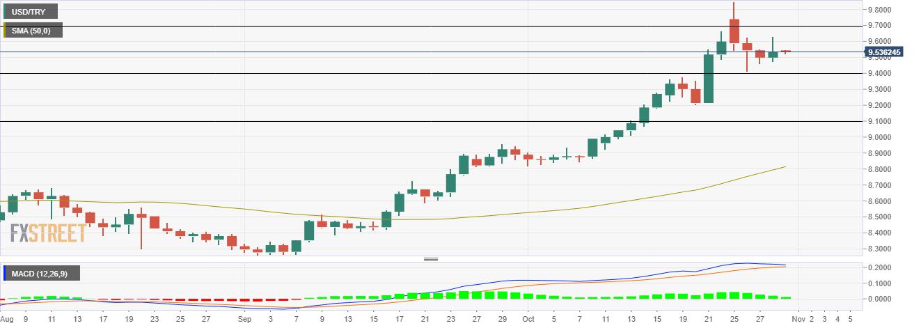 USD/TRY Price Analysis: Sellers remain active near 9.6000 resistance zone