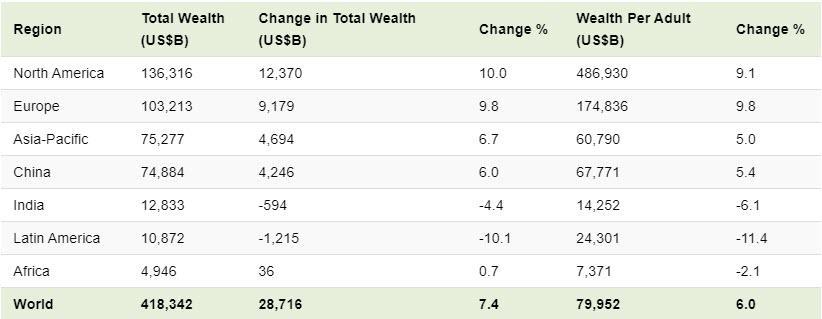 全球1.1%的人拥有45.8%的财富，三图看懂全球贫富差距