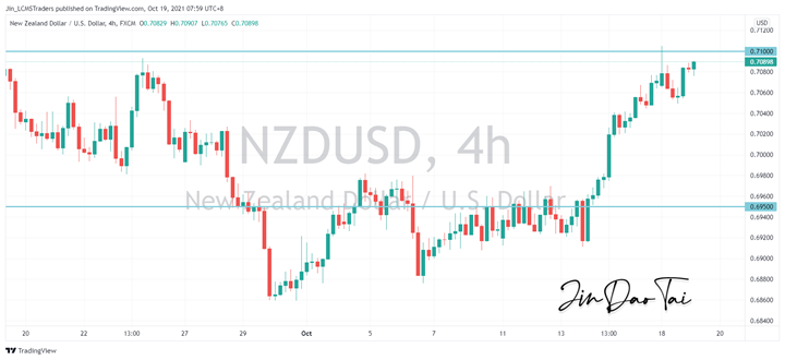 NZD/USD Outlook (19 October 2021)