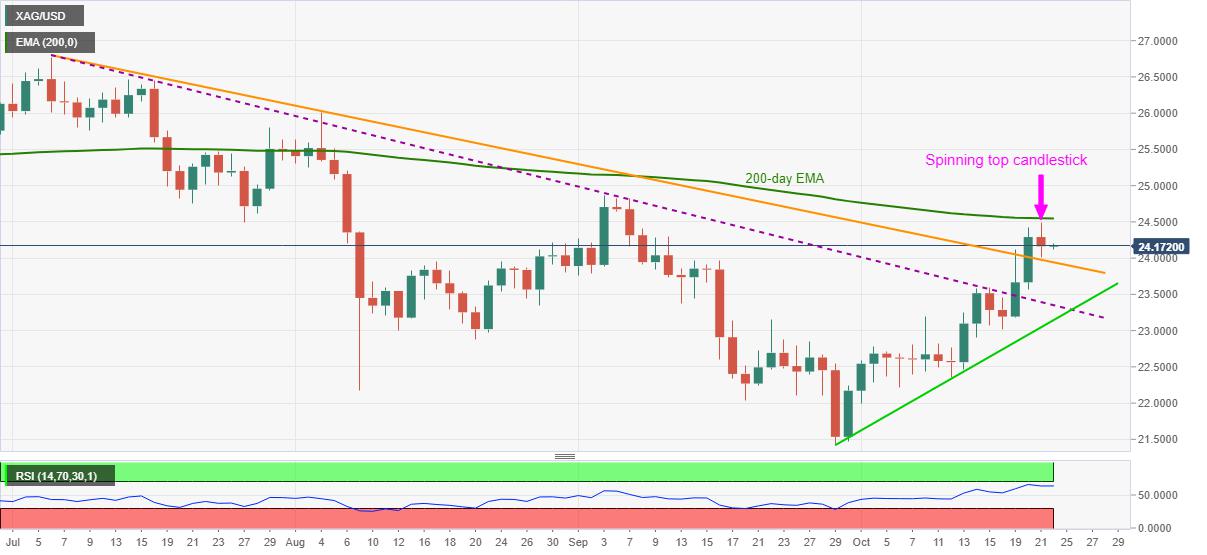 Silver Price Analysis: XAG/USD defends $24.00 on mixed technical signals