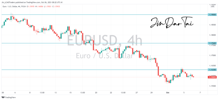 EUR/USD Outlook (06 October 2021)