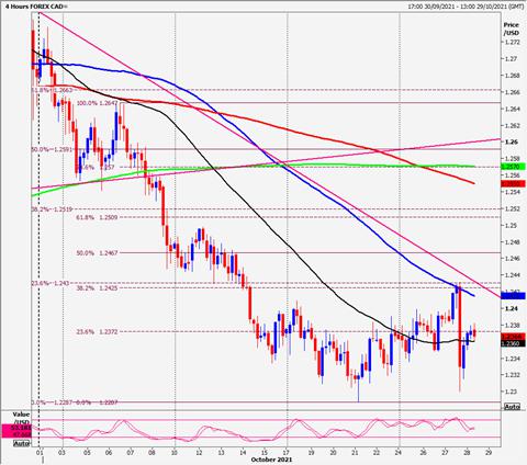 EUR/USD breaks support at 1.1620/00
