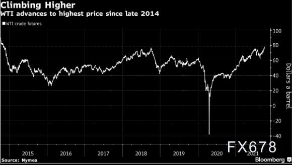 原油交易提醒：OPEC+表明态度，美油创七年新高，油价看涨情绪高涨