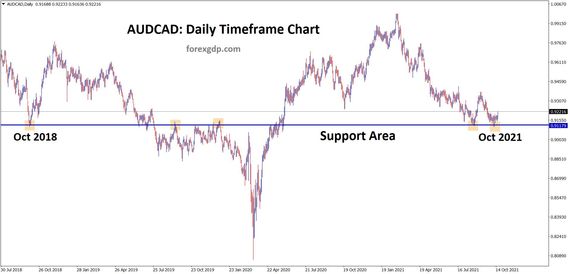 AUDCAD: Rebounding from the Multi-year support