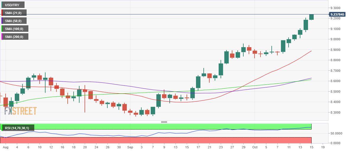 USD/TRY Price Analysis: Buyers defy overbought conditions, with bull cross in play